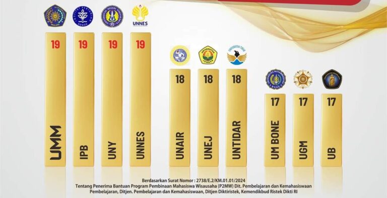 Universitas Muhammadiyah Malang (UMM) Raih Pencapaian Gemilang dalam Program Pembinaan Mahasiswa Wirausaha (P2MW) 2024